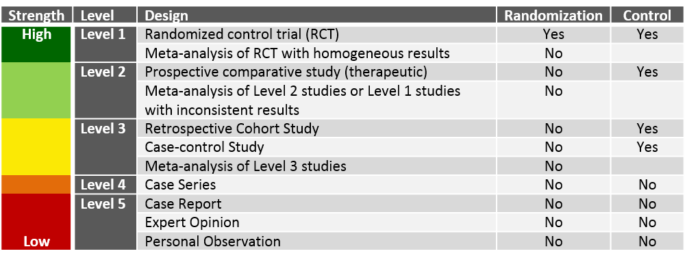 Classification of Research Studies based on Levels of Evidence