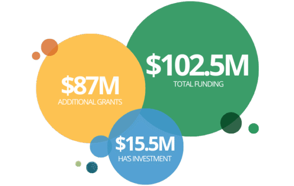 HA's Investment in Research